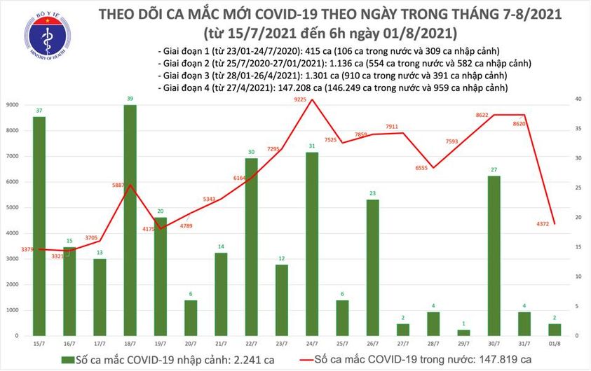 Sáng 1/8, Hà Nội, TP HCM và 17 tỉnh thêm 4.374 ca mắc COVID-19 mới - Ảnh 3.