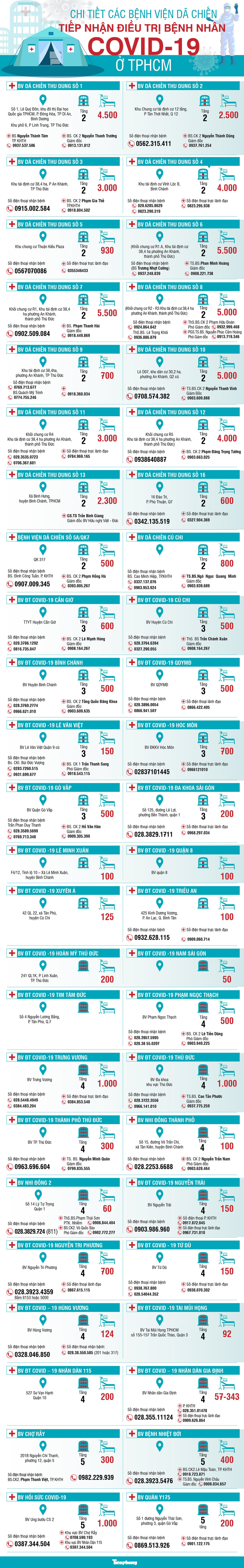 Chi tiết các bệnh viện dã chiến tiếp nhận điều trị bệnh nhân COVID-19 ở TPHCM - Ảnh 1.