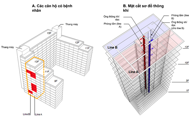 COVID-19 có lây nhiễm theo trục đứng qua đường thông gió ở chung cư? - Ảnh 2.