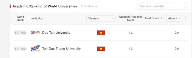 Hai trường Đại học Việt Nam lọt bảng xếp hạng học thuật các trường ĐH Thế giới - Ảnh 1.