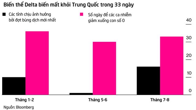 Khi nhiều quốc gia còn chật vật, Trung Quốc đã khiến biến thể Delta bay màu chỉ sau hơn 1 tháng chống dịch - Ảnh 2.