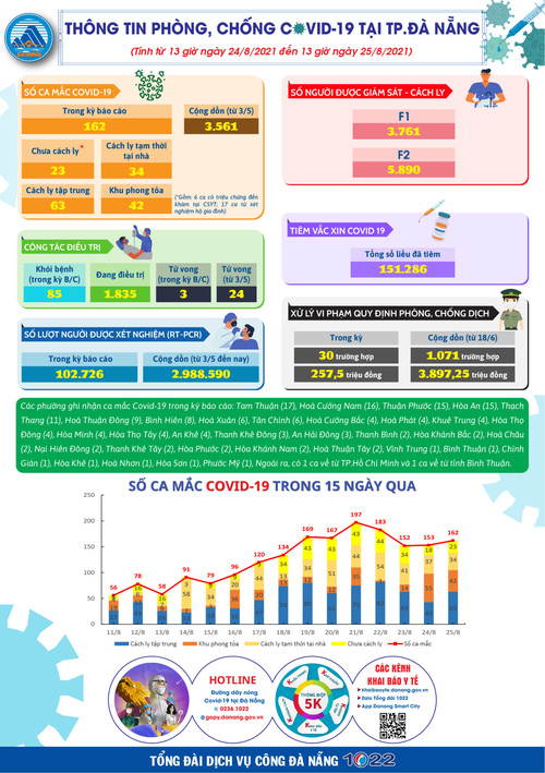 Đà Nẵng 10 ngày ai ở đâu ở yên đó: Tách 300 F0 khỏi cộng đồng, gỡ 159 điểm nóng, chữa khỏi Covid-19 cho 769 bệnh nhân - Ảnh 3.