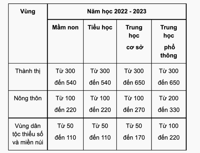 Từ ngày 15/10, 19 đối tượng sau đây sẽ được miễn học phí - Ảnh 2.