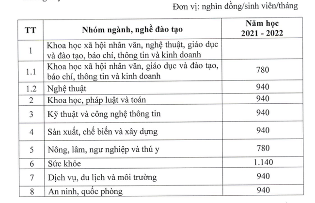 Từ ngày 15/10, 19 đối tượng sau đây sẽ được miễn học phí - Ảnh 3.