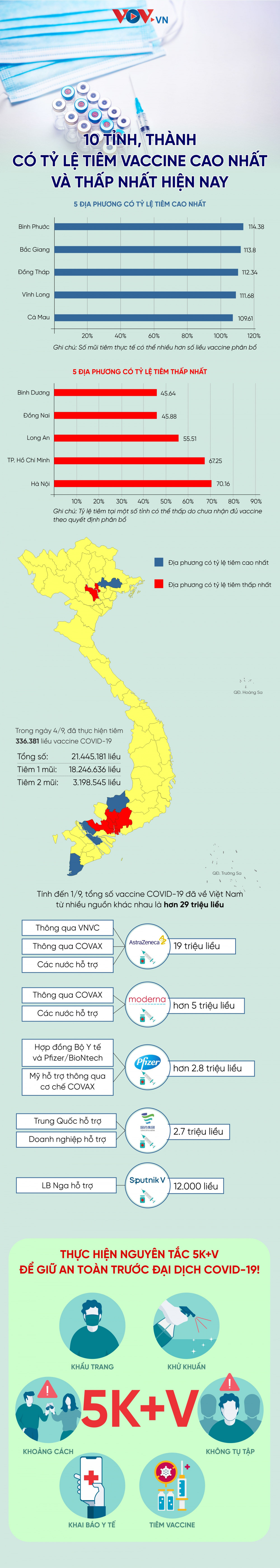 10 tỉnh, thành có tỷ lệ tiêm vaccine cao nhất và thấp nhất hiện nay - Ảnh 1.