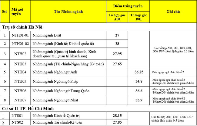 Từ chuyện thí sinh 27 điểm vẫn trượt ĐH vì ôm nguyện vọng trường top: Đam mê là tốt nhưng cần chừa cho mình đường lui - Ảnh 5.