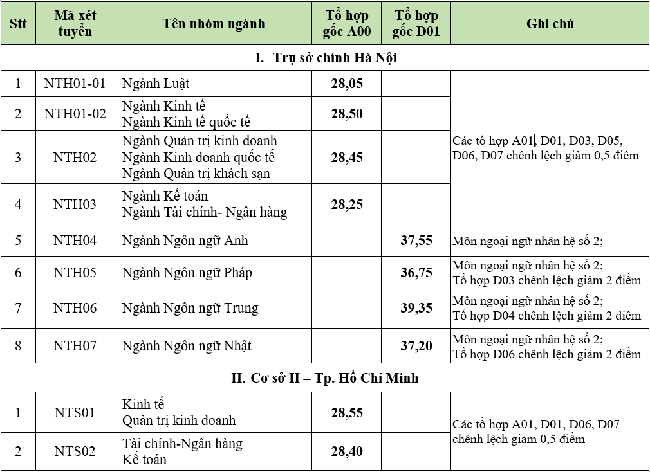 Từ chuyện thí sinh 27 điểm vẫn trượt ĐH vì ôm nguyện vọng trường top: Đam mê là tốt nhưng cần chừa cho mình đường lui - Ảnh 2.