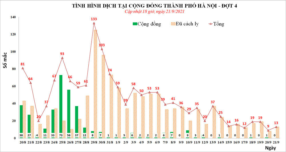 Chiều 21/9, Hà Nội phát hiện thêm 2 ca mắc Covid-19 ở Hoàng Mai và Thanh Trì - Ảnh 1.