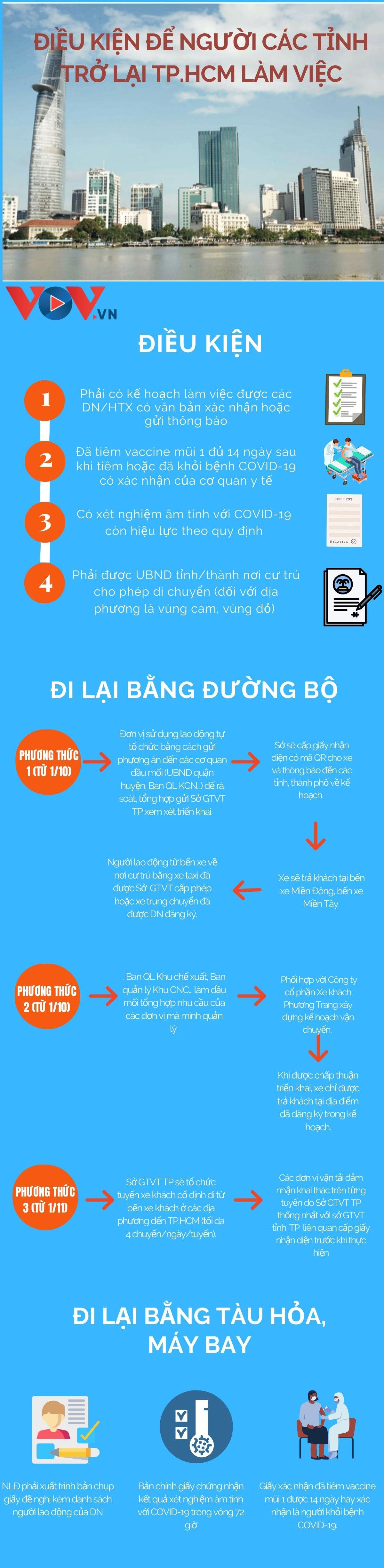 Người lao động các tỉnh cần điều kiện gì để trở lại TP.HCM làm việc? - Ảnh 1.