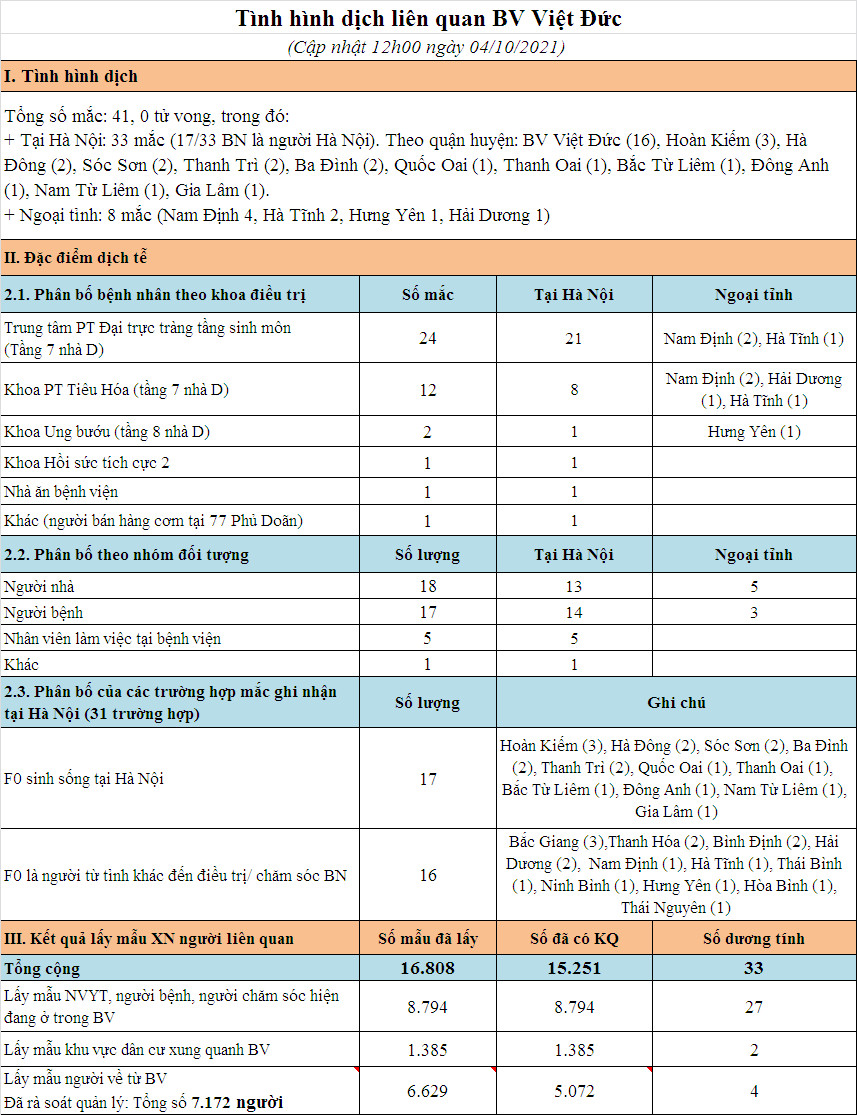 Trưa 4/10, Hà Nội phát hiện thêm 2 ca mắc Covid-19 ở ổ dịch Bệnh viện Việt Đức - Ảnh 1.