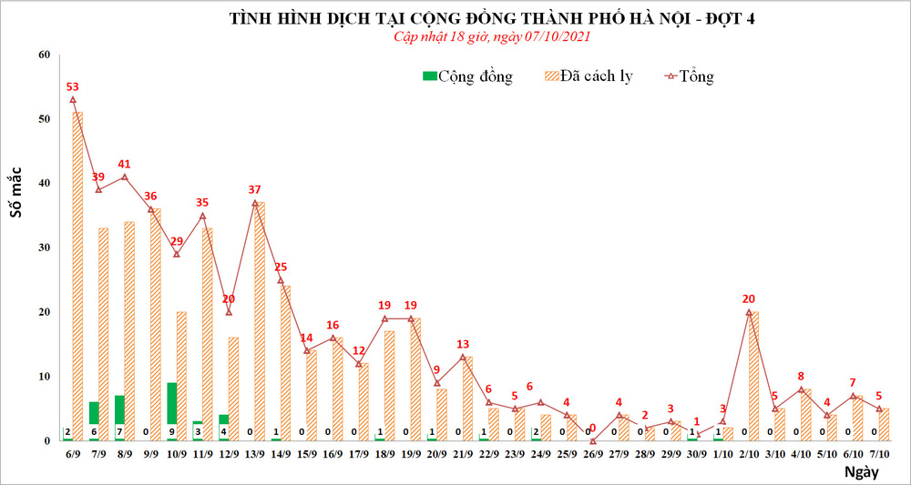 Thông tin mới nhất về tình hình dịch Covid-19 ở Hà Nội - Ảnh 1.