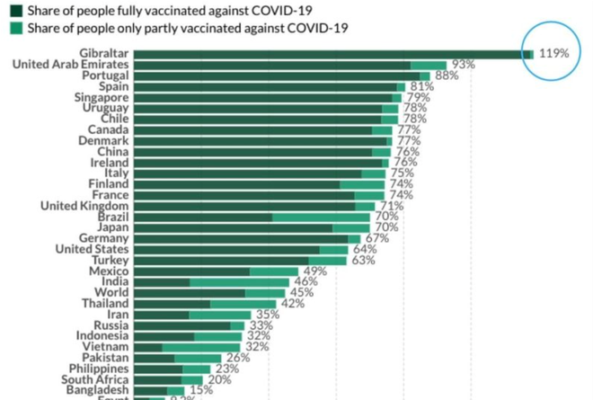 Nơi dẫn đầu thế giới về tỷ lệ tiêm chủng: 119% người đã tiêm vaccine ngừa COVID-19 - Ảnh 1.