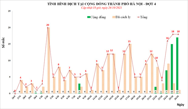 Toàn cảnh dịch Covid-19 tại Hà Nội những ngày qua: Liên tiếp nhiều F0 trong cộng đồng, ổ dịch phức tạp nhất hơn 4.000 người liên quan - Ảnh 3.