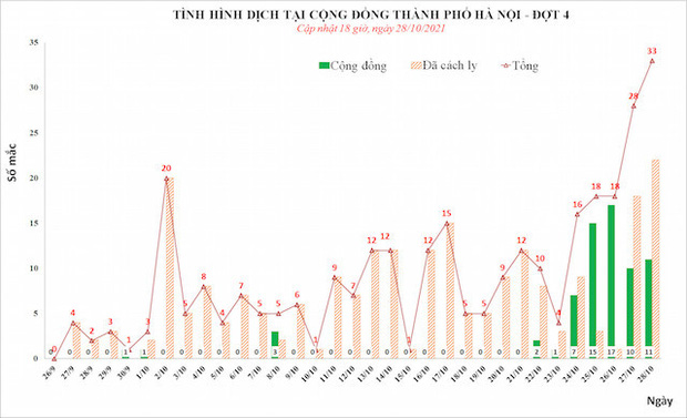 Ngày 28/10, Hà Nội thêm 33 ca mắc Covid-19 mới, có 11 ca ngoài cộng đồng - Ảnh 1.