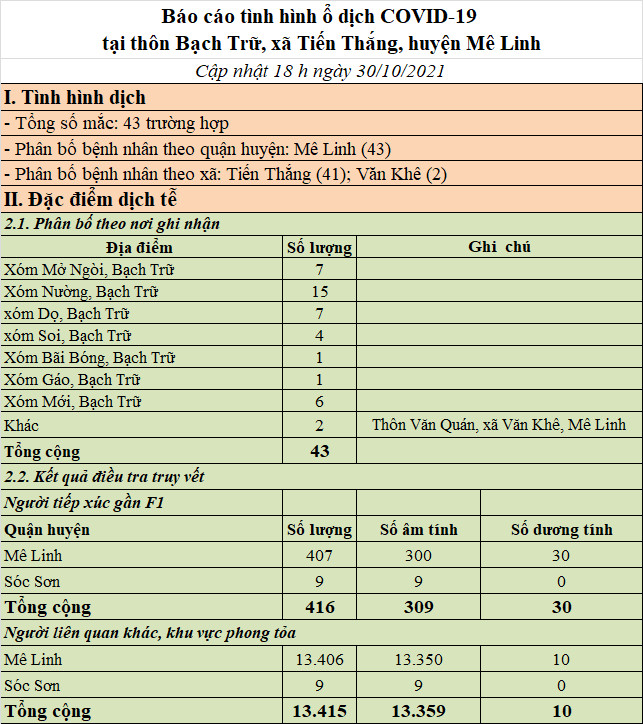 Ngày 30/10, Hà Nội phát hiện thêm 42 ca mắc Covid-19 ở 8 quận, huyện - Ảnh 4.