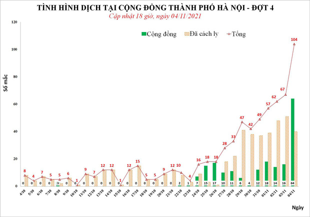 Hà Nội: F0 tăng nhanh, nhiều ổ dịch không rõ nguồn lây, liệu có tiếp tục siết chặt quy định phòng dịch? - Ảnh 1.