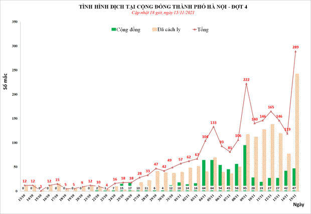 Số ca Covid-19 cao kỷ lục, Hà Nội liệu có giãn cách diện rộng? - Ảnh 1.
