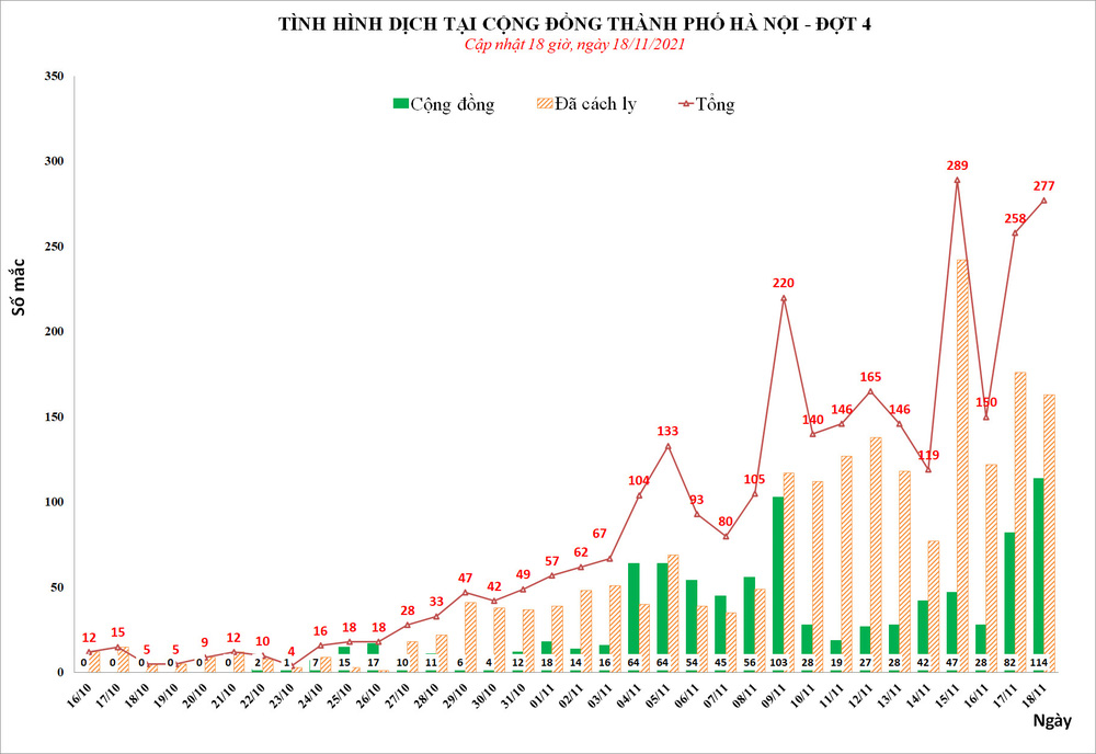 Ngày 18/11, Hà Nội phát hiện thêm 277 ca mắc Covid-19, trong đó kỷ lục 114 ca cộng đồng - Ảnh 1.