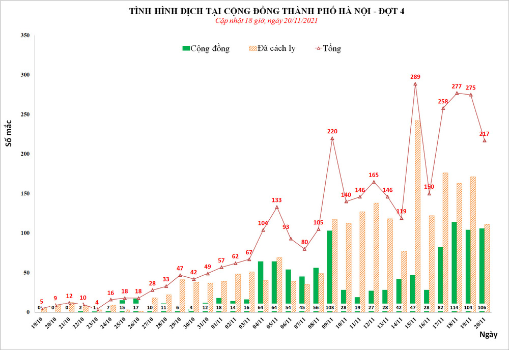 Ngày 20/11, Hà Nội phát hiện thêm 217 ca mắc Covid-19, trong đó có 106 ca cộng đồng - Ảnh 1.