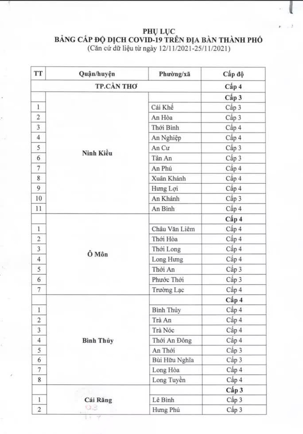 Lý do Sở Y tế Cần Thơ đề nghị tăng cấp độ dịch Covid-19 lên cấp 4 - Ảnh 1.