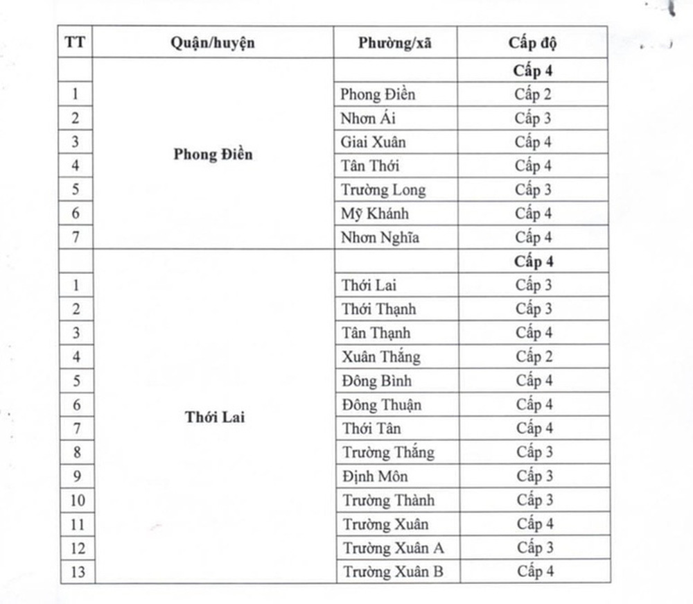 Lý do Sở Y tế Cần Thơ đề nghị tăng cấp độ dịch Covid-19 lên cấp 4 - Ảnh 3.