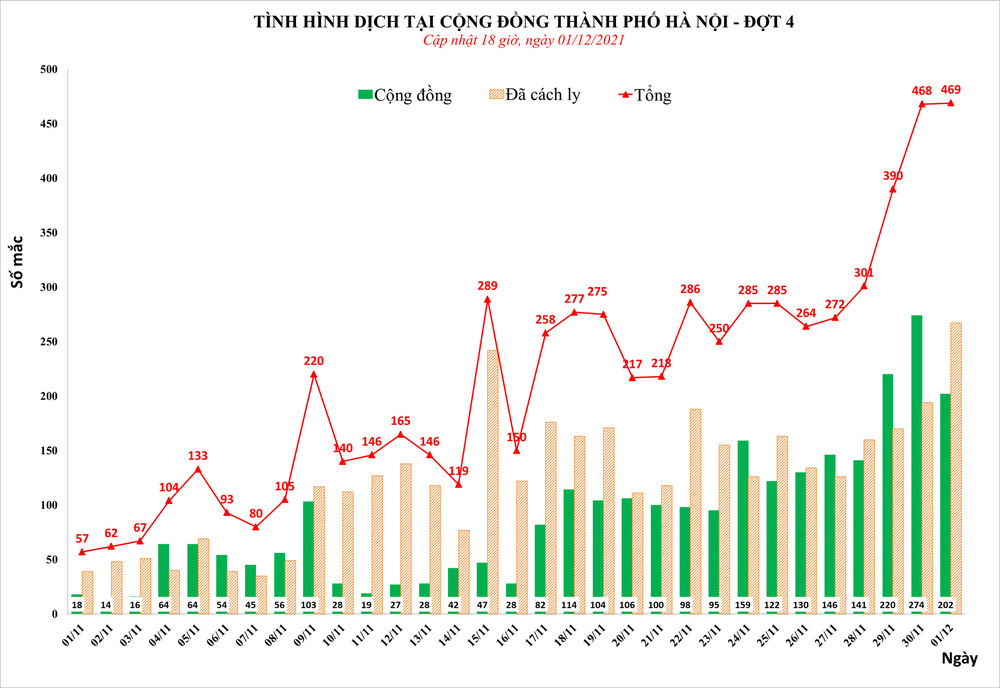 Ngày 1/12, Hà Nội phát hiện kỷ lục 469 ca mắc Covid-19, trong đó, 202 ca cộng đồng - Ảnh 1.