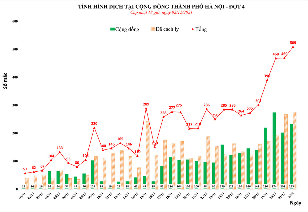 Ngày 2/12, Hà Nội phát hiện 509 ca mắc Covid-19, trong đó 233 ca cộng đồng - Ảnh 1.