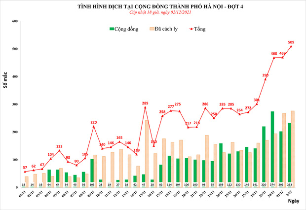 Số ca Covid-19 tăng kỷ lục nhiều ngày, Hà Nội ban hành công điện hỏa tốc - Ảnh 1.