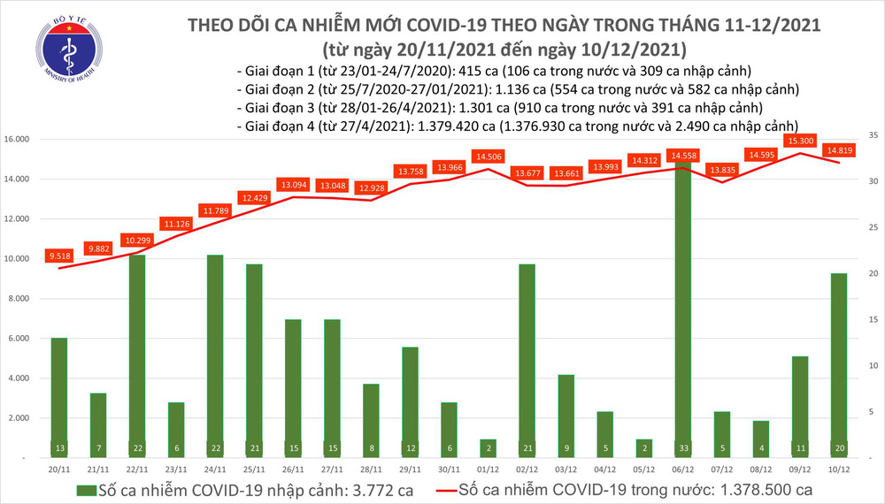 Ngày 10/12, cả nước ghi nhận 14.839 ca COVID-19 mới tại 57 tỉnh, thành phố - Ảnh 1.