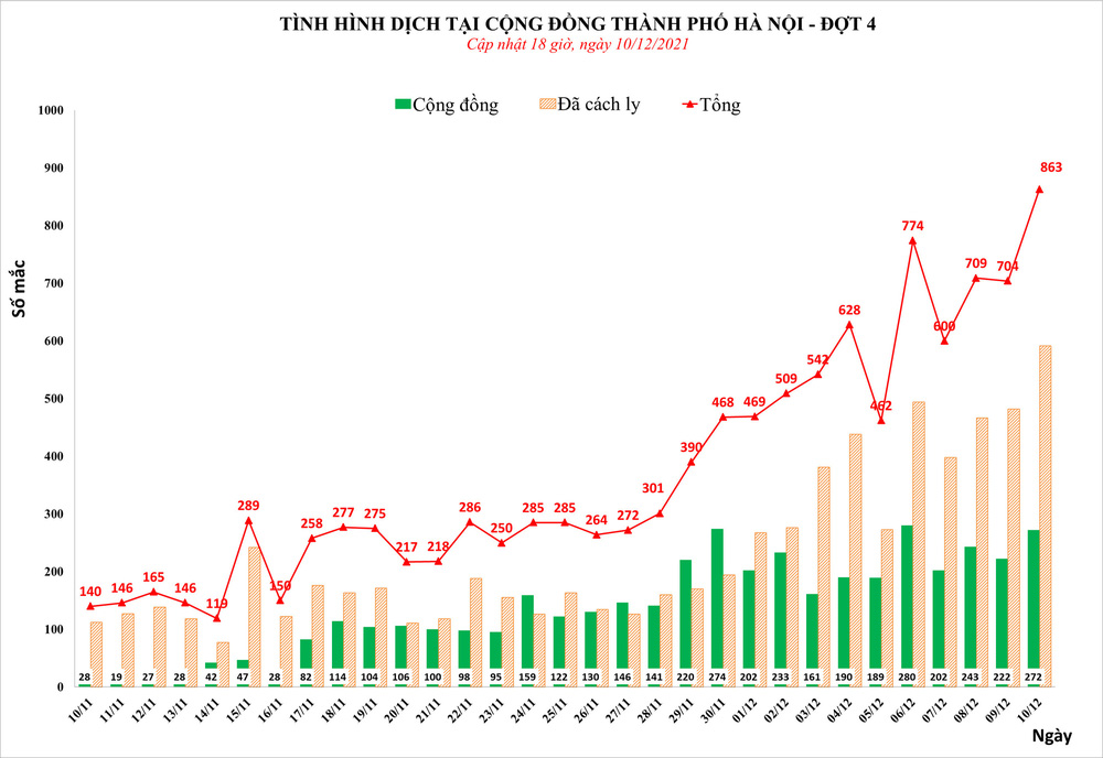 Ngày 10/12, Hà Nội phát hiện 863 ca mắc Covid-19, lập kỷ lục mới kể từ đầu dịch - Ảnh 1.