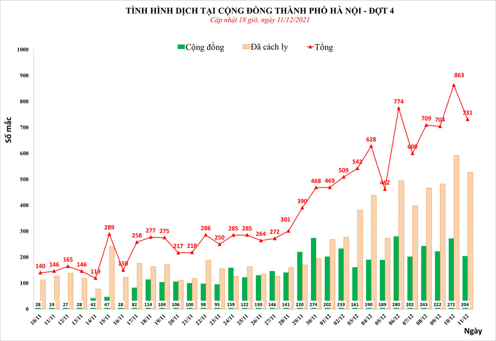 Ngày 11/12, Hà Nội phát hiện thêm 731 ca mắc Covid-19, trong đó, 204 ca cộng đồng - Ảnh 1.