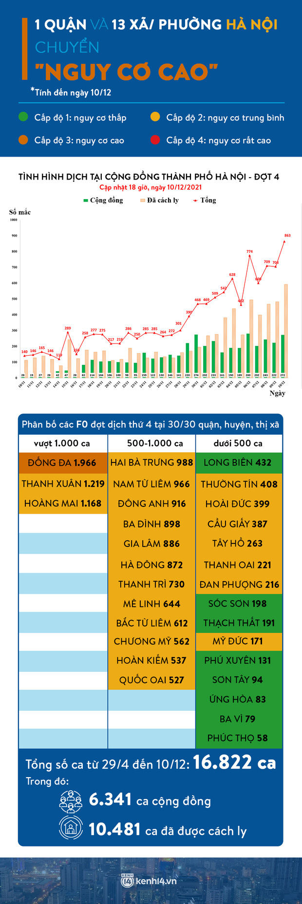 Toàn cảnh F0 liên tục tăng kỷ lục, cấp độ dịch tại Hà Nội hiện thay đổi ra sao? - Ảnh 1.