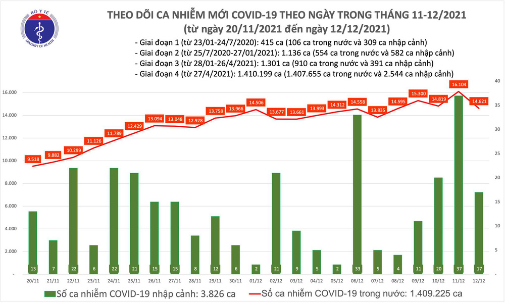 Ngày 12/12, có thêm 14.638 ca COVID-19, trong đó 9.377 ca cộng đồng - Ảnh 1.