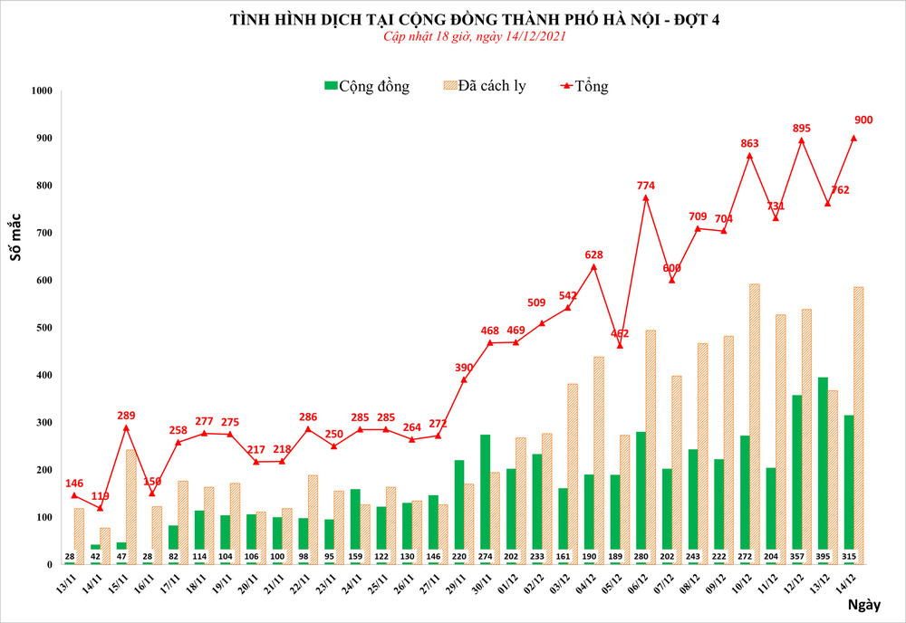 Ngày 14/12, Hà Nội phát hiện thêm 900 ca mắc Covid-19, trong đó, có 315 ca cộng đồng - Ảnh 1.