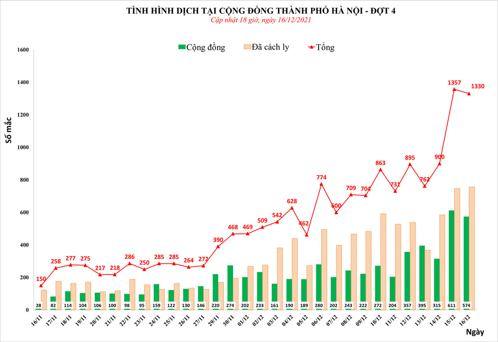 Ngày thứ 2 liên tiếp, Hà Nội phát hiện hơn 1.300 ca mắc Covid-19, có 574 ca cộng đồng - Ảnh 1.