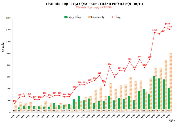 Ngày 18/12, Hà Nội thêm 1.412 ca mắc Covid-19 mới, trong đó có 411 ca ngoài cộng đồng - Ảnh 2.