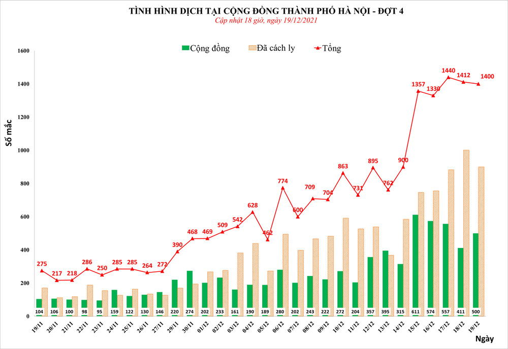 Ngày thứ 3 liên tiếp, Hà Nội phát hiện thêm 1.400 ca mắc Covid-19, có 500 ca cộng đồng - Ảnh 1.