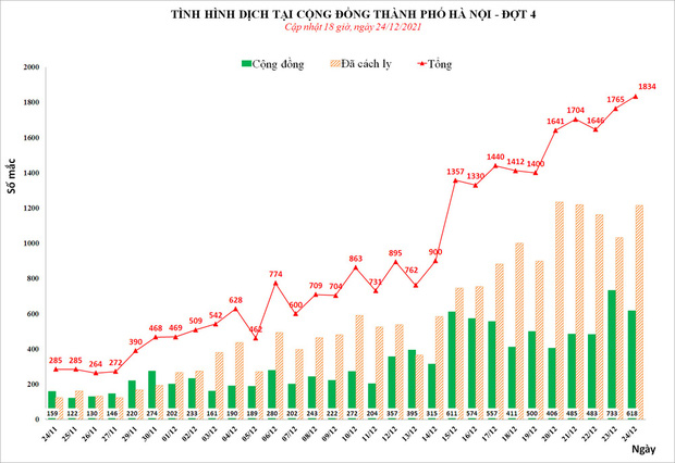 Lần đầu tiên Hà Nội phát hiện hơn 1.800 ca mắc Covid-19, trong đó có 618 ca cộng đồng - Ảnh 2.