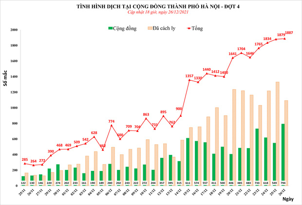 Hà Nội dự báo tăng lên 2.000 - 3.000 ca Covid-19 mỗi ngày dịp cuối năm, quận/huyện nào hiện có nhiều F0 nhất? - Ảnh 1.