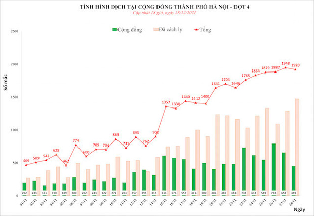 Ngày 28/12, Hà Nội tiếp tục ghi nhận số ca mắc Covid-19 tăng kỷ lục với 1.920, trong đó 449 ca ngoài cộng đồng - Ảnh 1.