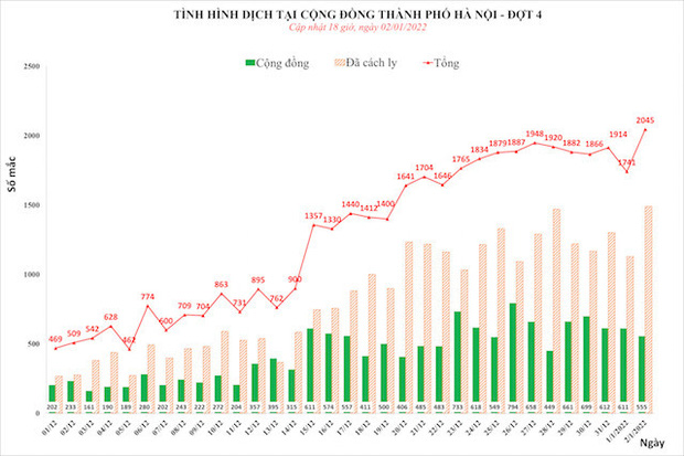 Ngày 2/1, Hà Nội vượt mốc 2.000 ca mắc Covid-19, trong đó 555 ca ngoài cộng đồng - Ảnh 1.