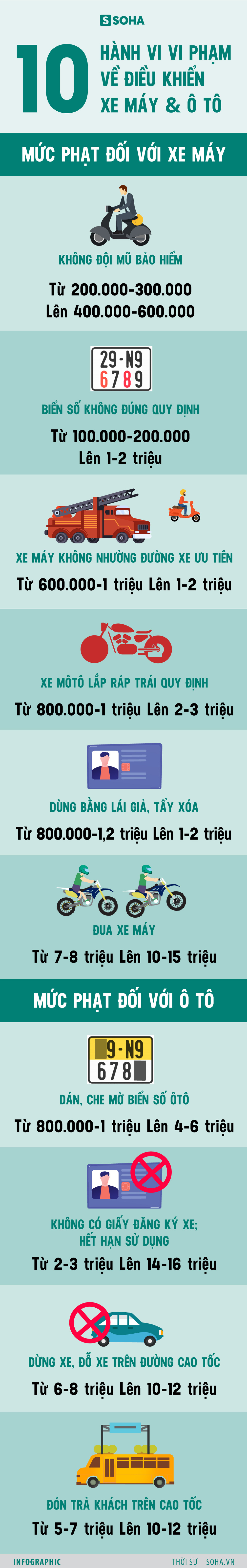 10 hành vi vi phạm về điều khiển xe máy và ô tô: Có mức phạt từ 3 triệu lên 16 triệu - Ảnh 1.