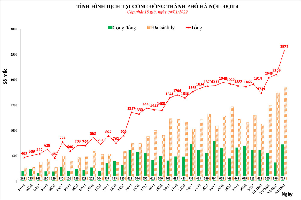 Hà Nội tiếp tục dẫn đầu cả nước với 2.578 ca mắc Covid-19, trong đó có 723 ca cộng đồng - Ảnh 1.