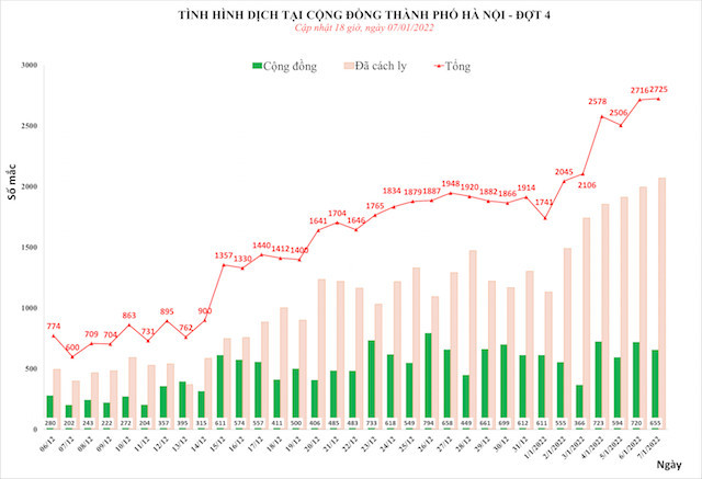 Ngày 7/1, Hà Nội thêm 2.725 ca mắc Covid-19, gõ cửa tận nhà tiêm vét vắc xin cho nhóm nguy cơ cao - Ảnh 1.