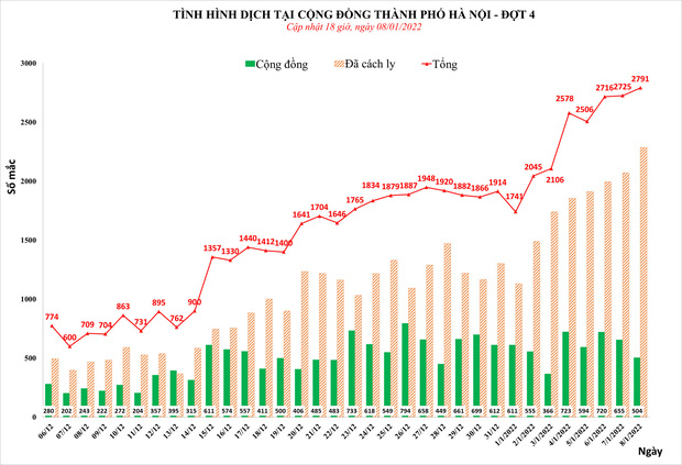 Hà Nội nên bỏ đếm ca Covid-19 mỗi ngày, hơn 400 bệnh nhân nặng và nguy kịch - Ảnh 1.