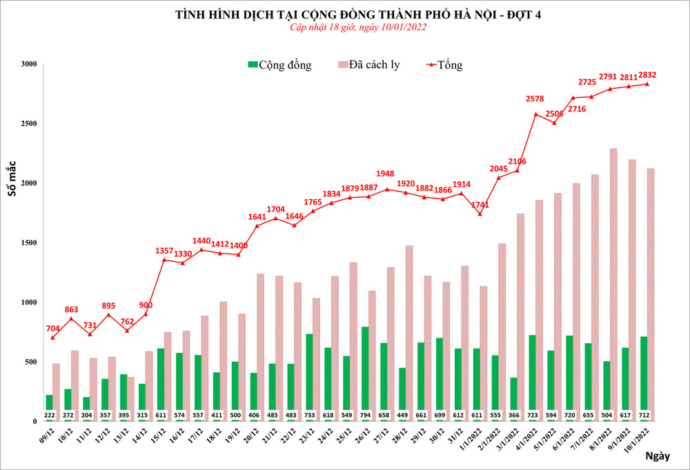 Ngày 10/1, Hà Nội phát hiện thêm 2.832 ca mắc Covid-19 - Ảnh 1.