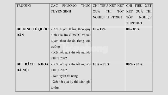 Tuyển sinh 2022: Chỉ tiêu xét kết quả thi tốt nghiệp THPT thấp kỷ lục - Ảnh 2.