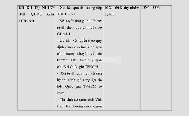 Tuyển sinh 2022: Chỉ tiêu xét kết quả thi tốt nghiệp THPT thấp kỷ lục - Ảnh 4.