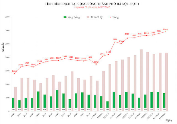 Ngày 12/1, Hà Nội gần chạm mốc 3.000 ca mắc Covid-19 mới, tại 30/30 quận, huyện, Ba Đình vượt lên dẫn đầu - Ảnh 1.