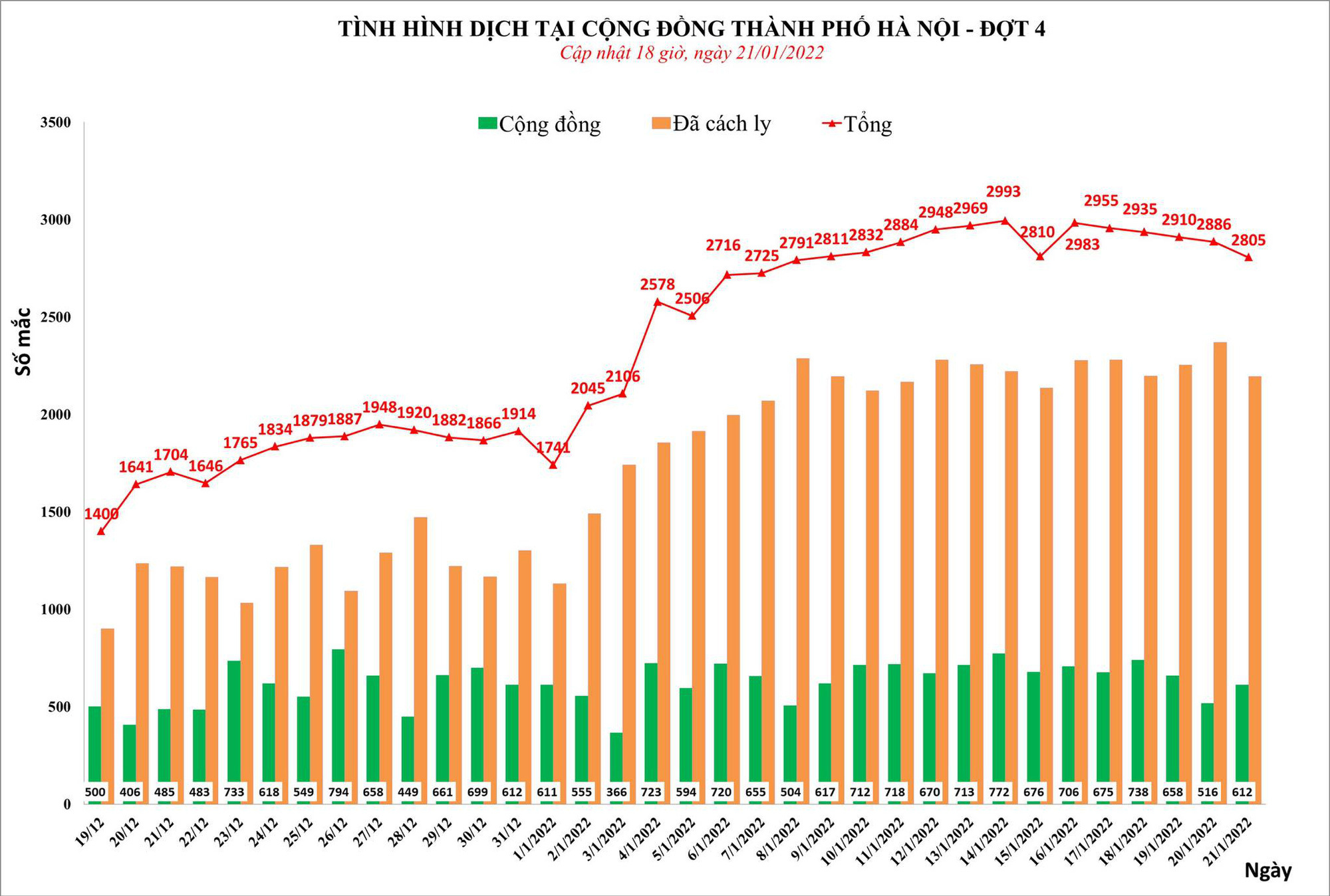 Ngày 21/1, Hà Nội thêm 2.805 ca mắc Covid-19 mới, 612 ca ngoài cộng đồng - Ảnh 1.